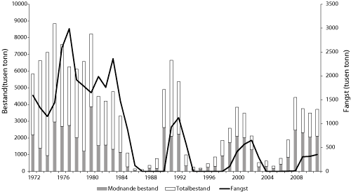Figur 4.8 Utviklinga i bestand og fangst av lodde frå 1973-2011.