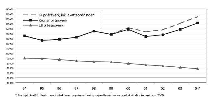 Figur 3-1 Antall bruk i drift, årsverk og inntekt i jordbruket i perioden 1994-2004.