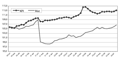 Figur 4-1 Konsumprisindeksen for mat og delindeksen for matvarer og alkoholfrie drikkevarer, iflg. Statistisk sentralbyrå. 1998=100.