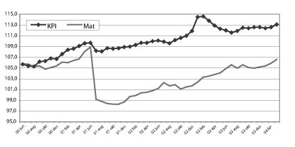 Figur 4-1 Konsumprisindeksen for mat og delindeksen for matvarer og alkoholfrie drikkevarer, iflg. Statistisk sentralbyrå. 1998=100.
