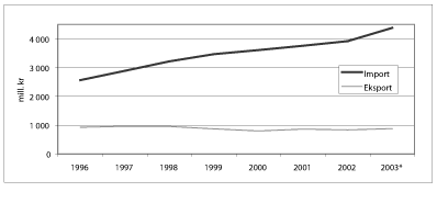 Figur 4-2 Utvikling i import og eksport av RÅK-varer.
