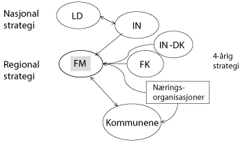 Figur 7-2 Modell for utformingen av de regionale næringsstrategiene