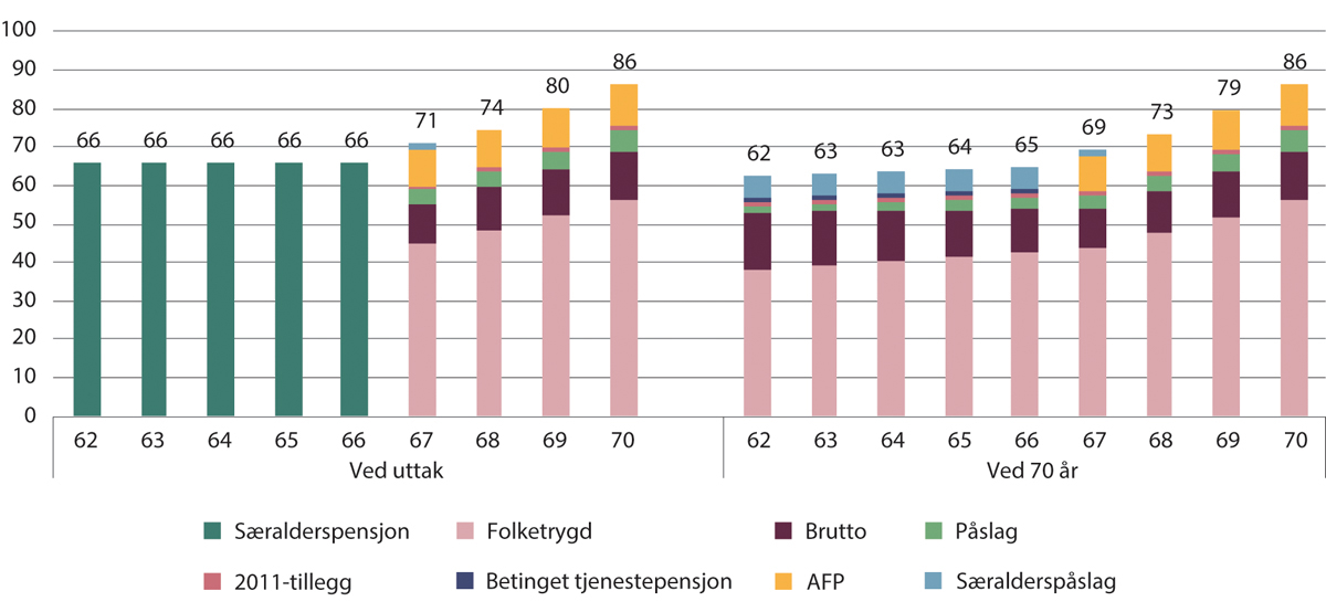 Figur 10.1 Kompensasjonsgrader ved uttak og ved 70 år for 1963-kullet med særaldersgrense 65 år. Tidligpensjon fram til 67 år og særalderspåslag med sats 5,8 prosent. Prosent