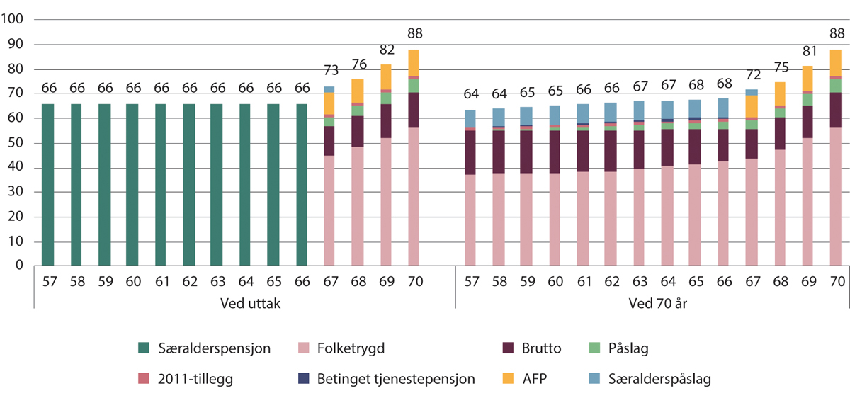 Figur 10.10 Kompensasjonsgrader ved uttak og ved 70 år for 1963-kullet med særaldersgrense 60 år. Tidligpensjon fram til 67 år og særalderspåslag med sats 7,7 prosent. Prosent
