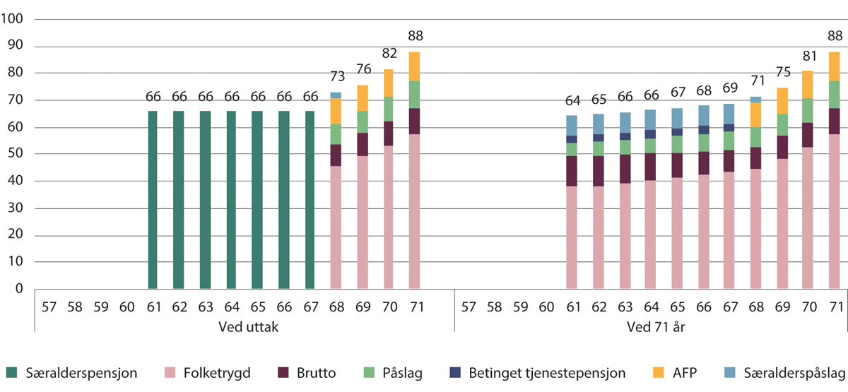 Figur 10.11 Kompensasjonsgrader ved uttak og ved 71 år for 1973-kullet med særaldersgrense 61 år. Tidligpensjon fram til 68 år og særalderspåslag med sats 7,7 prosent. Prosent