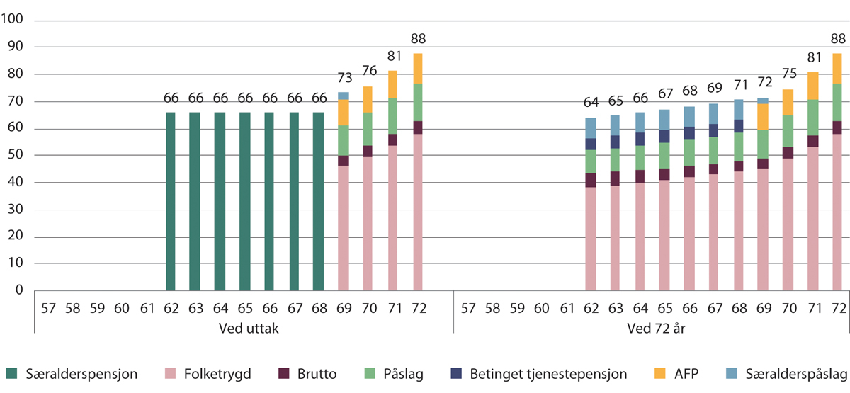 Figur 10.12 Kompensasjonsgrader ved uttak og ved 72 år for 1983-kullet med særaldersgrense 62 år. Tidligpensjon fram til 69 år og særalderspåslag med sats 7,7 prosent. Prosent