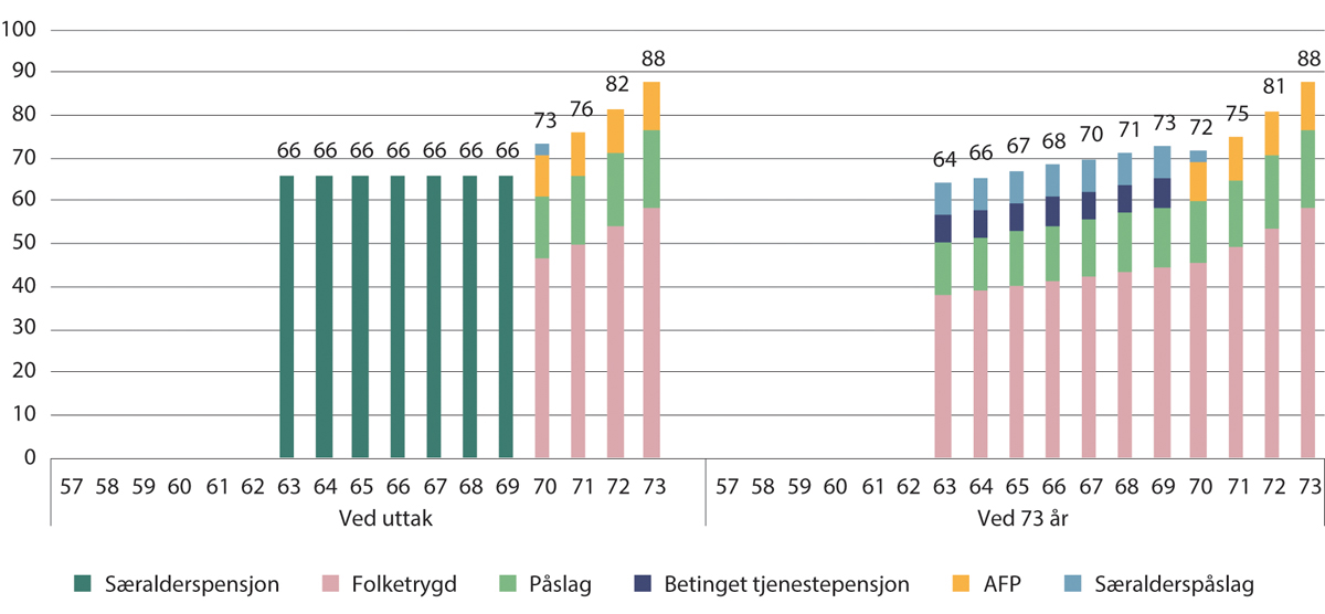 Figur 10.13 Kompensasjonsgrader ved uttak og ved 73 år for 1993-kullet med særaldersgrense 63 år. Tidligpensjon fram til 70 år og særalderspåslag med sats 7,7 prosent. Prosent