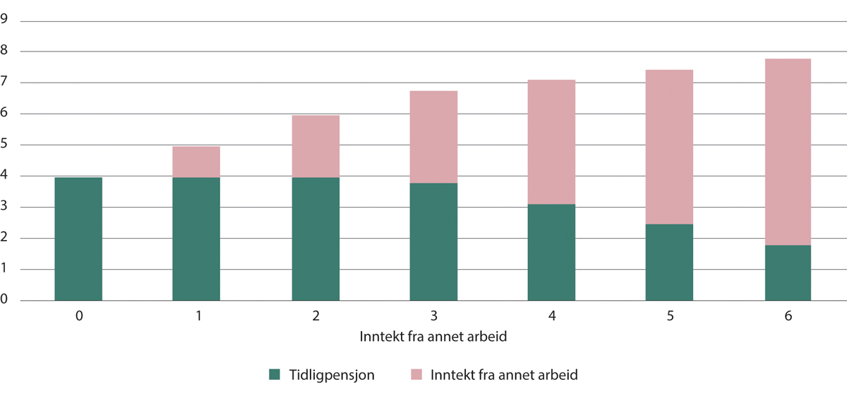 Figur 10.14 Anders. Samlet inntekt ved 100 prosent fratreden. Etter ulike nivåer på inntekt fra ikke medlemspliktig stilling ved siden av tidligpensjon. I antall grunnbeløp