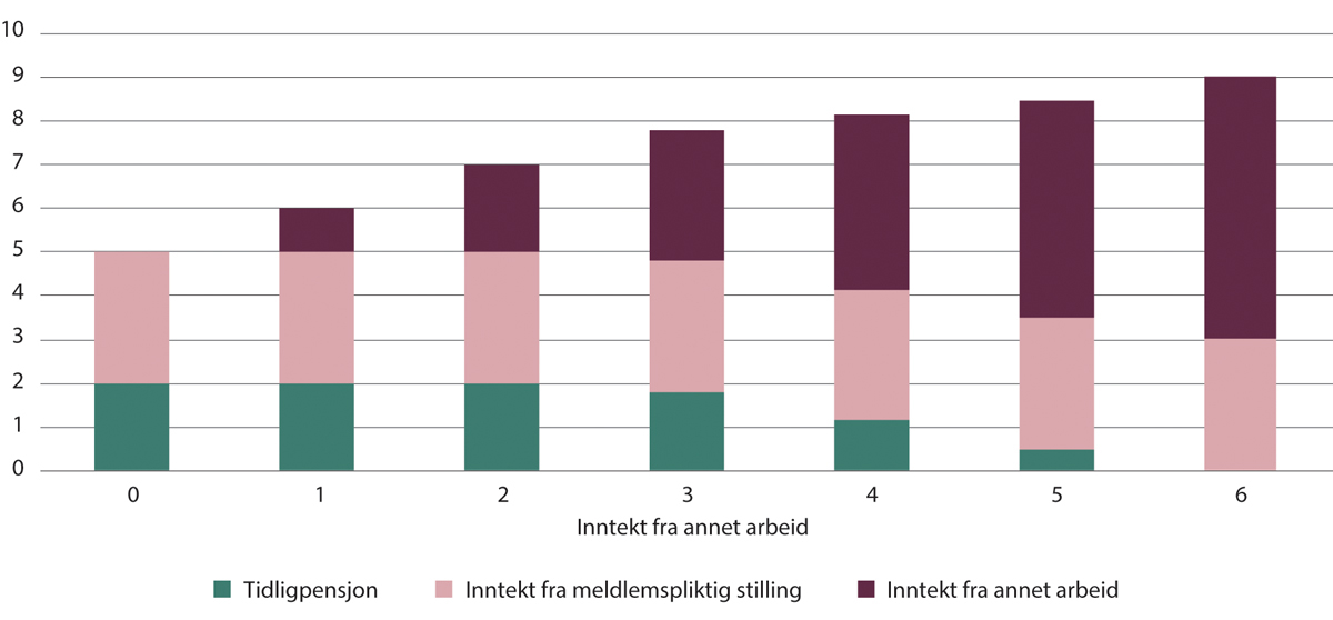 Figur 10.15 Christine. Samlet inntekt ved 50 prosents fratreden. Etter ulike nivåer på pensjonsgivende inntekt fra annet arbeid enn medlemspliktig stilling. I antall grunnbeløp
