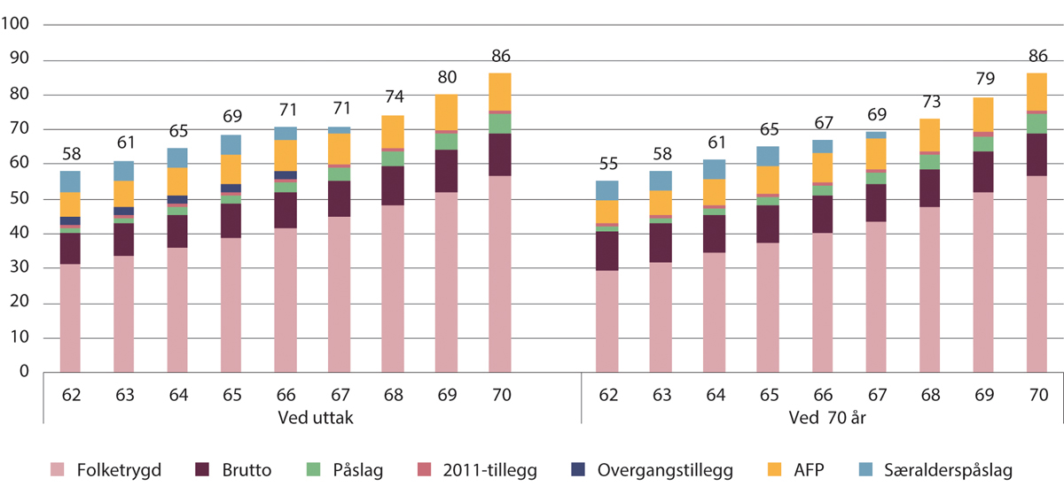 Figur 10.2 Kompensasjonsgrader ved uttak og ved 70 år for 1963-kullet med særaldersgrense 65 år. Fleksibel pensjon med særalderspåslag med sats 5,8 prosent. Prosent