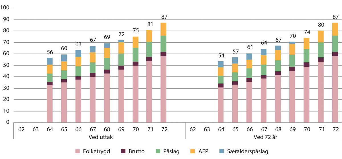 Figur 10.4 Kompensasjonsgrader ved uttak og ved 72 år for 1983-kullet med særaldersgrense 67 år. Fleksibel pensjon med særalderspåslag med sats 5,8 prosent. Prosent
