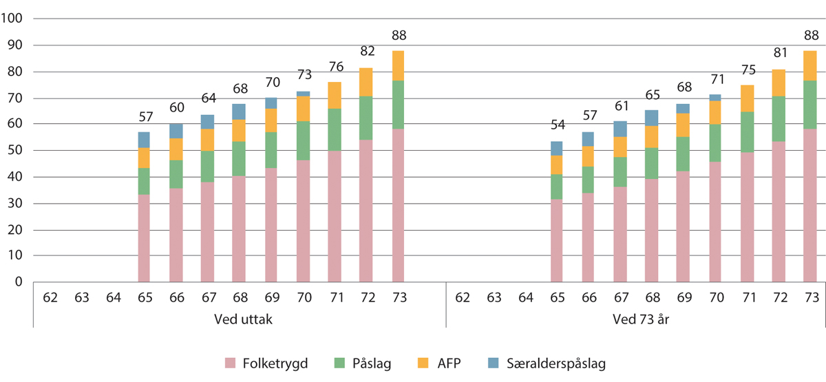 Figur 10.5 Kompensasjonsgrader ved uttak og ved 73 år 1993-kullet med særaldersgrense 68 år. Fleksibel pensjon med særalderspåslag med sats 5,8 prosent. Prosent