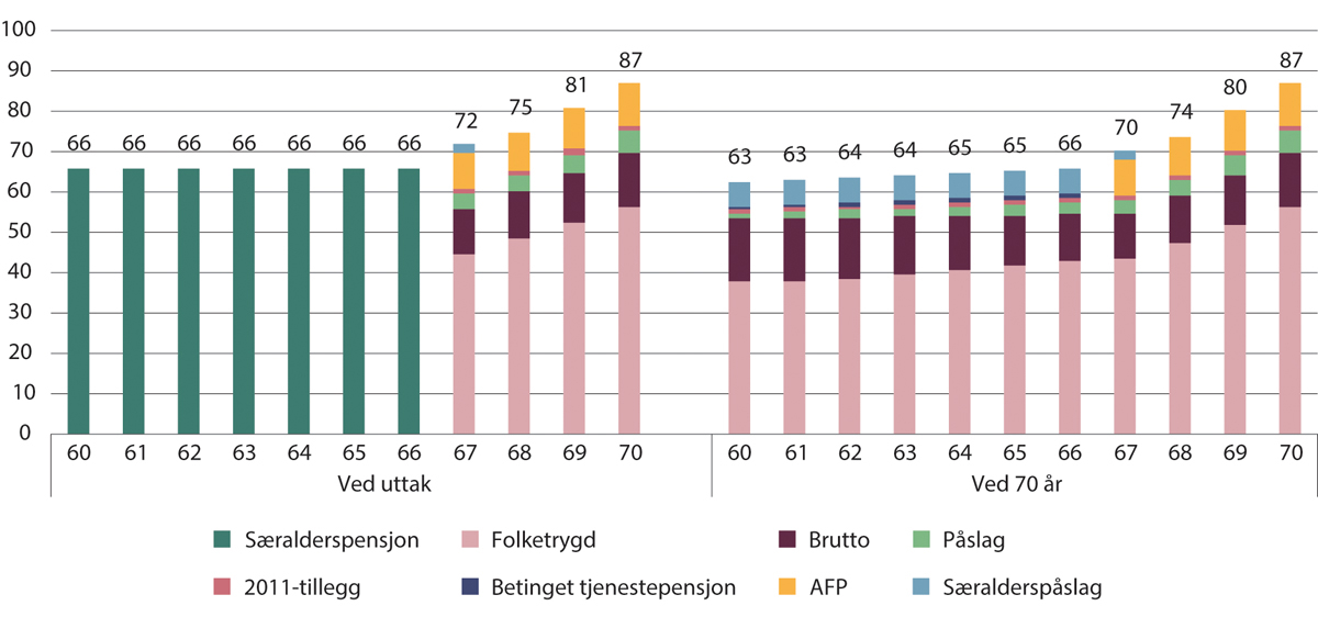 Figur 10.6 Kompensasjonsgrader ved uttak og ved 70 år for 1963-kullet med særaldersgrense 63 år. Tidligpensjon fram til 67 år og særalderspåslag med sats 6,5 prosent. Prosent