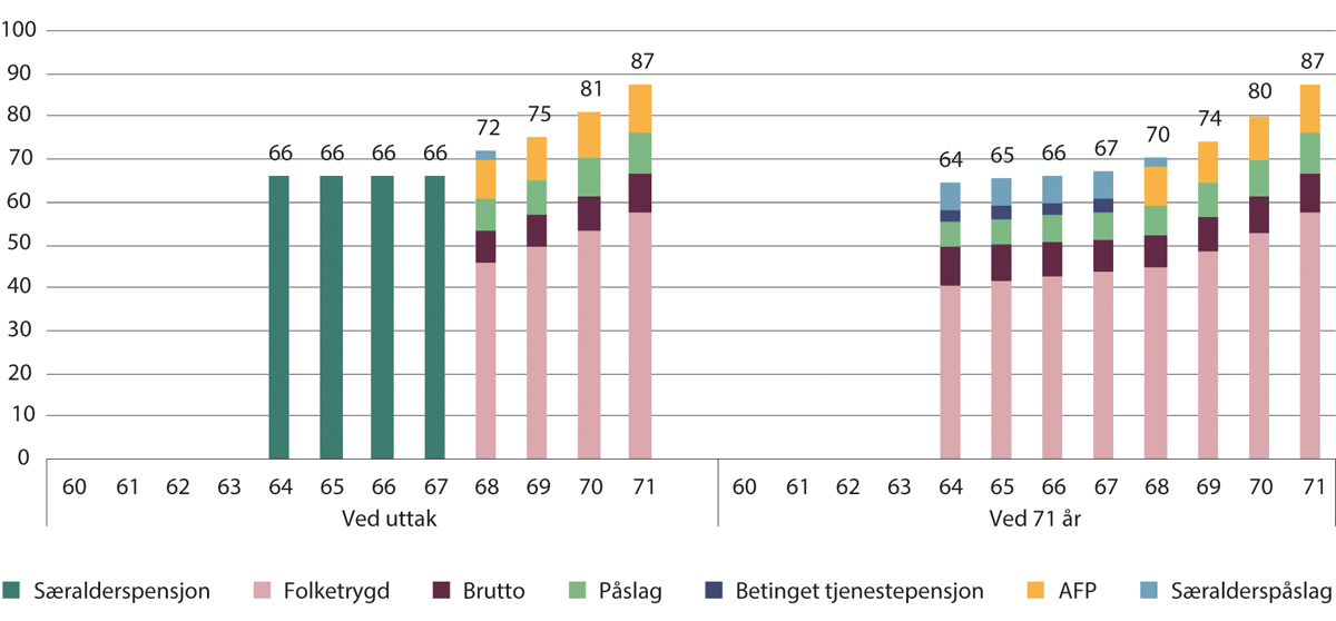 Figur 10.7 Kompensasjonsgrader ved uttak og ved 71 år for 1973-kullet med særaldersgrense 64 år. Tidligpensjon fram til 68 år og særalderspåslag med sats 6,5 prosent. Prosent