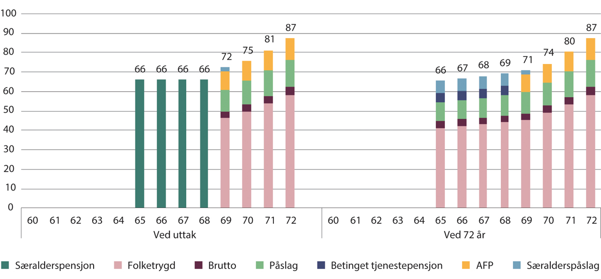 Figur 10.8 Kompensasjonsgrader ved uttak og ved 72 år for 1983-kullet med særaldersgrense 65 år. Tidligpensjon fram til 69 år og særalderspåslag med sats 6,5 prosent. Prosent