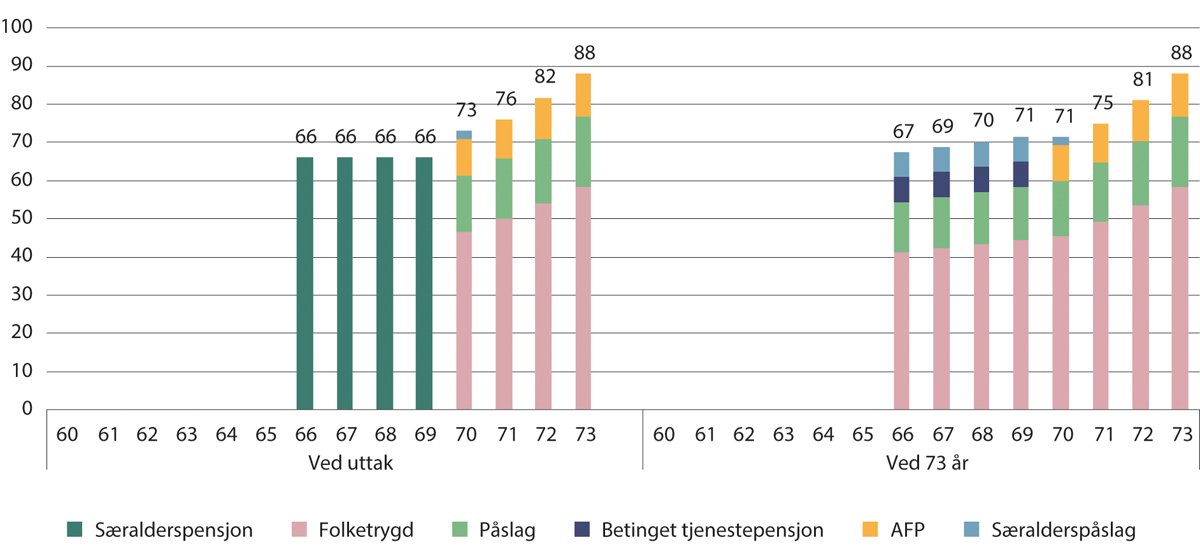 Figur 10.9 Kompensasjonsgrader ved uttak og ved 73 år for 1993-kullet med særaldersgrense 66 år. Tidligpensjon fram til 70 år og særalderspåslag med sats 6,5 prosent. Prosent
