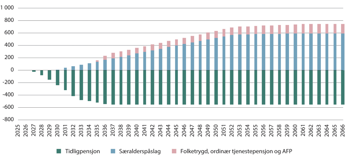 Figur 14.1 Estimert økonomisk konsekvens for særaldersgrense 60 år. Millioner kroner (Grunnbeløp lik 124 028 kroner)