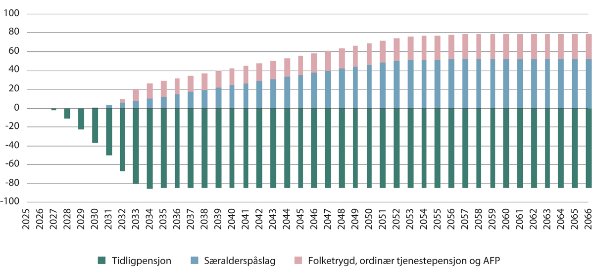Figur 14.2 Estimert økonomisk konsekvens for særaldersgrense 63 år. Millioner kroner (Grunnbeløp lik 124 028 kroner)