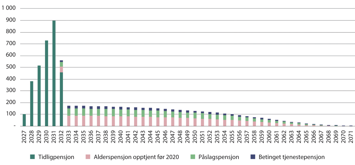 Figur 14.3 Utbetaling av pensjon med gjeldende regelverk for personer født i 1965 med særaldersgrense 65 år. Millioner kroner (Grunnbeløp lik 124 028 kroner)
