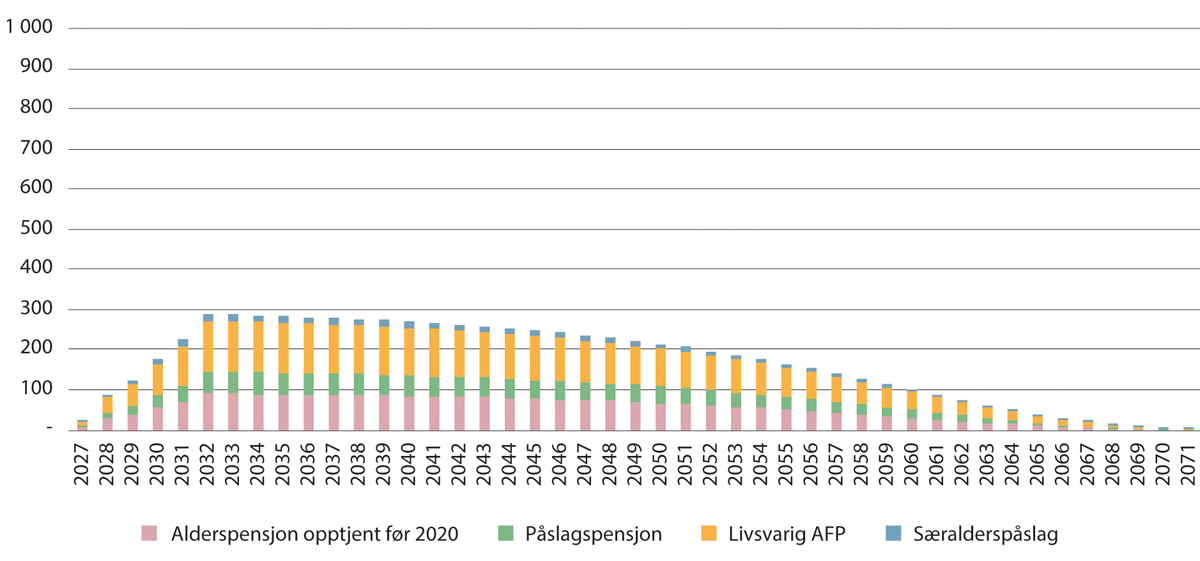Figur 14.4 Utbetaling av pensjon med nytt regelverk for personer født i 1965 med særaldersgrense 65 år. Millioner kroner (Grunnbeløp lik 124 028 kroner)