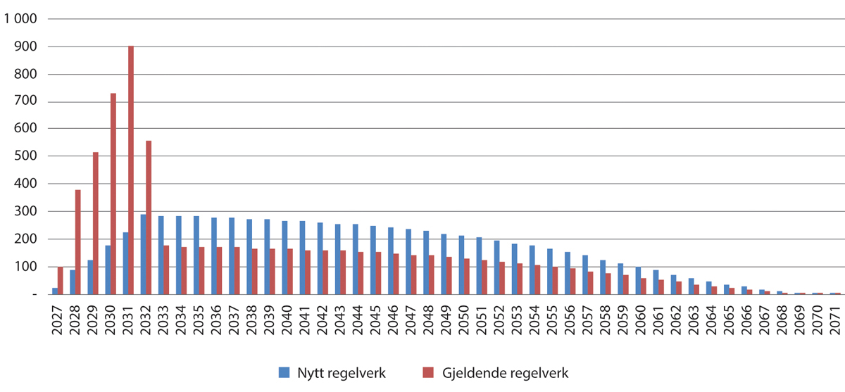 Figur 14.5 Utbetaling av pensjon for personer født i 1965 med særaldersgrense 65 år. Millioner kroner (Grunnbeløp lik 124 028 kroner)