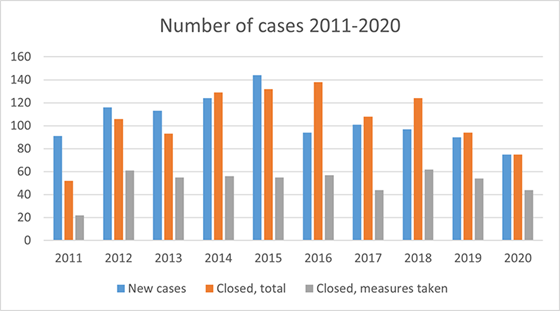 Number of cases 2011-2020