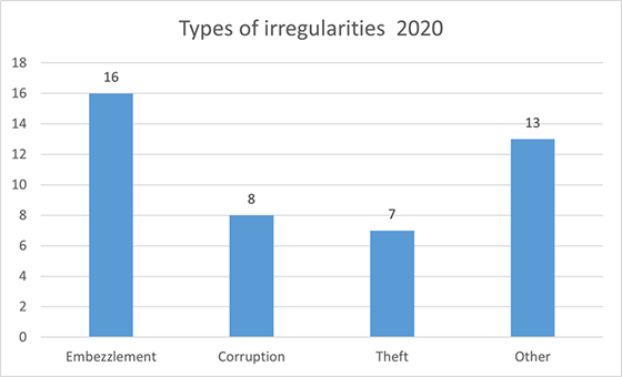 Types of irregularities 2020.