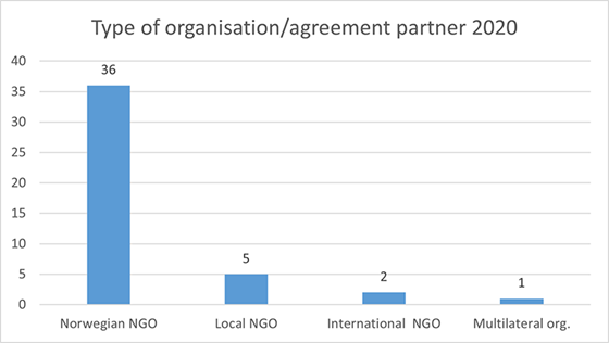 Types of organisation/agreement partner 2020.