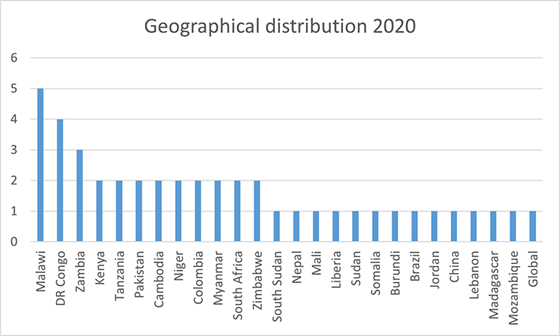 Geographical distribution 2020.