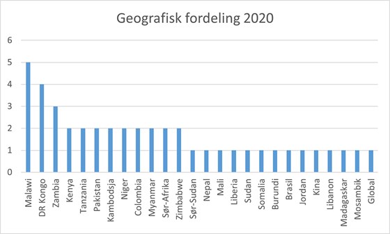 Geografisk fordeling 2020.