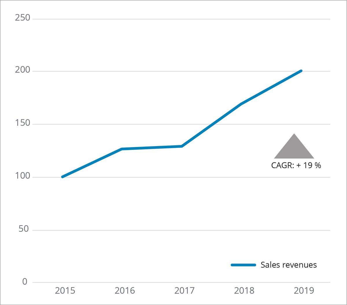 Figure: Trend in data centre sales revenues