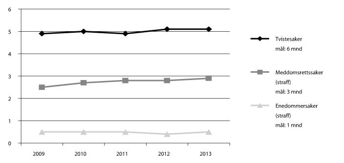 Figur 2.1 Gjennomsnittlig saksbehandlingstid i lagmannsrettene 2009–2013: