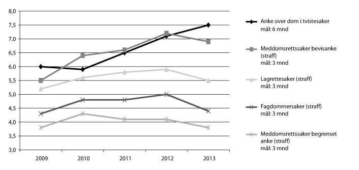 Figur 2.2 Gjennomsnittlig saksbehandlingstid i lagmannsrettene 2009–2013: