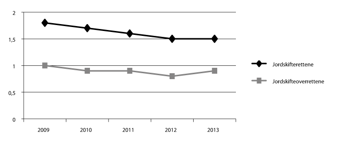 Figur 2.3 Gjennomsnittlig saksbehandlingstid i jordskiftedomstolene 2009–2013: