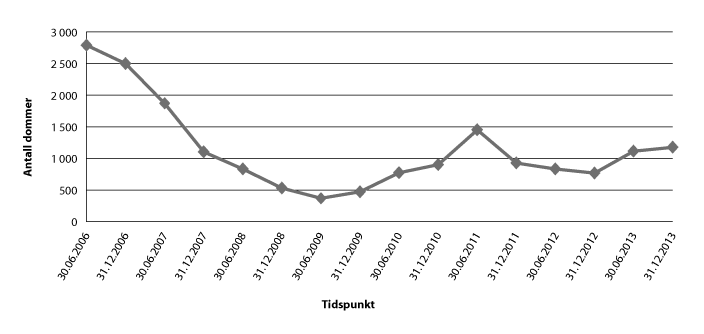 Figur 2.4 Utvikling soningskøen 2006–2013