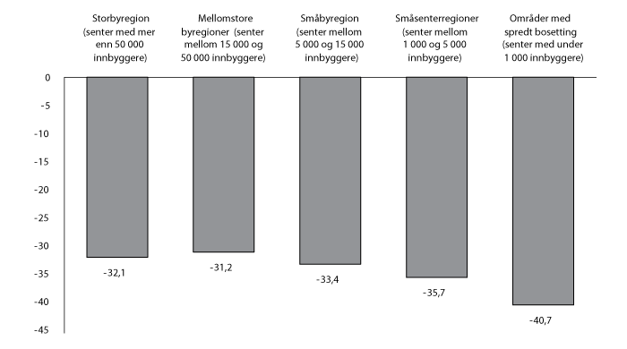 Figur 3.2 Årlig prosentvis endring i sysselsetting i jordbruket fra 1999 til 2010, etter BA-sentralitet.