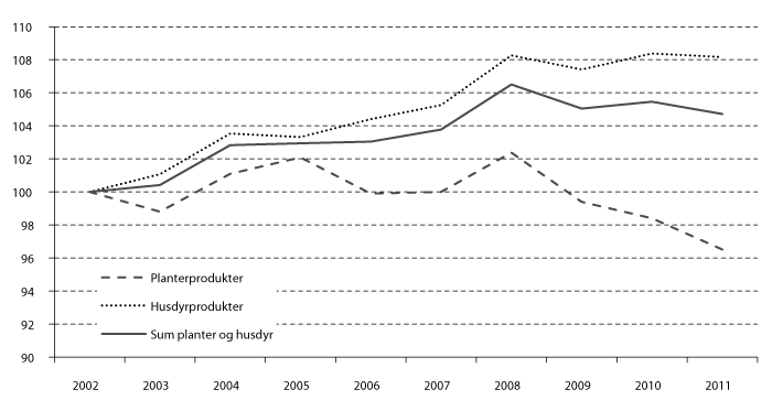 Figur 3.3 Produksjonsutvikling for plante- og husdyrprodukter de siste ti år, iflg. volumindekser fra  normalisert regnskap, 2002=100.