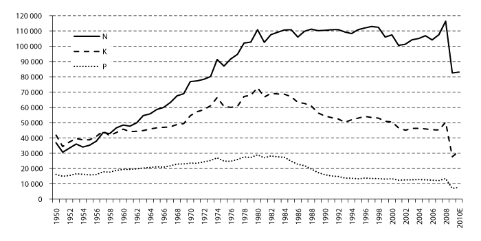 Figur 3.4 Forbruk av nitrogen, kalium og fosfor i tonn mellom 1950 og 2010 (Mattilsynets mineralgjødselstatistikk 2010). Tall for 2010 er estimert.