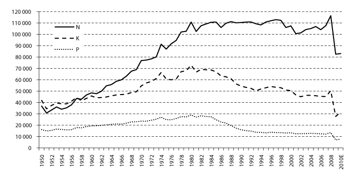 Figur 3.4 Forbruk av nitrogen, kalium og fosfor i tonn mellom 1950 og 2010 (Mattilsynets mineralgjødselstatistikk 2010). Tall for 2010 er estimert.