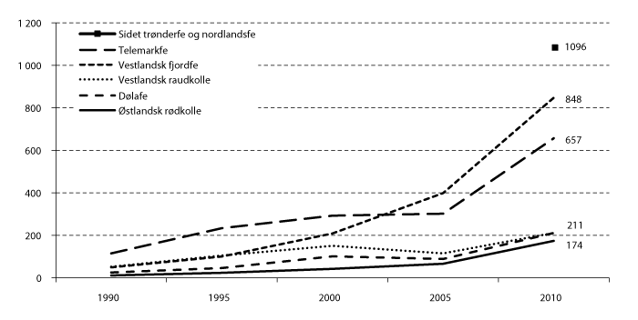 Figur 3.6 Utviklingen i antall kyr eldre enn to år, fra 1990 til 2010, registrert i Kuregisteret. 