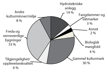 Figur 3.8 Fordeling av kulturlandskaps- og forurensningstiltak innenfor SMIL-ordningen, fordelt på noen formålsgrupper i 2009.