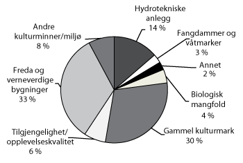 Figur 3.8 Fordeling av kulturlandskaps- og forurensningstiltak innenfor SMIL-ordningen, fordelt på noen formålsgrupper i 2009. 