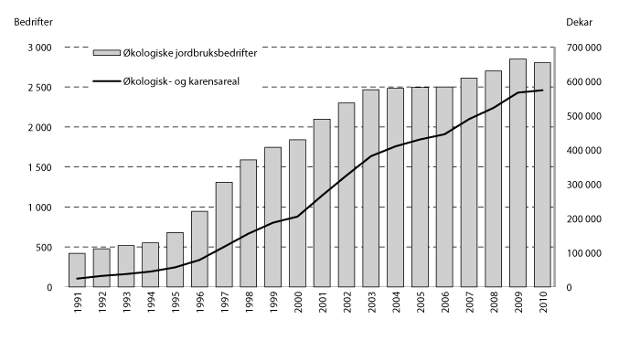 Figur 3.9 Jordbruksbedrifter med økologisk drift, og økologisk- og karensareal. Hele landet, 1991 – 2010.
