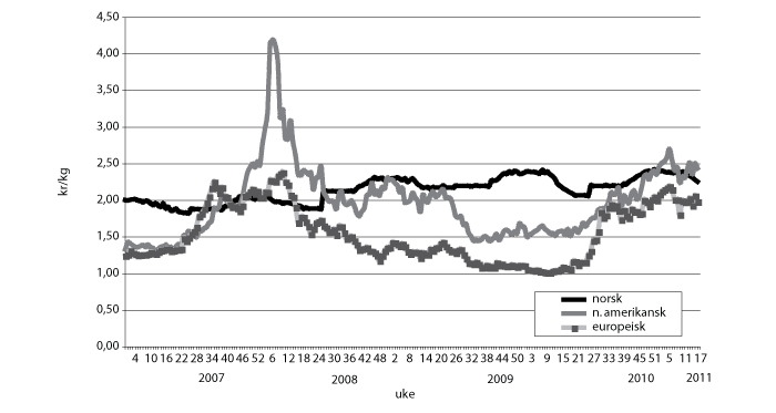 Figur 4.3 Utviklingen i hvetepriser i noen markeder. 