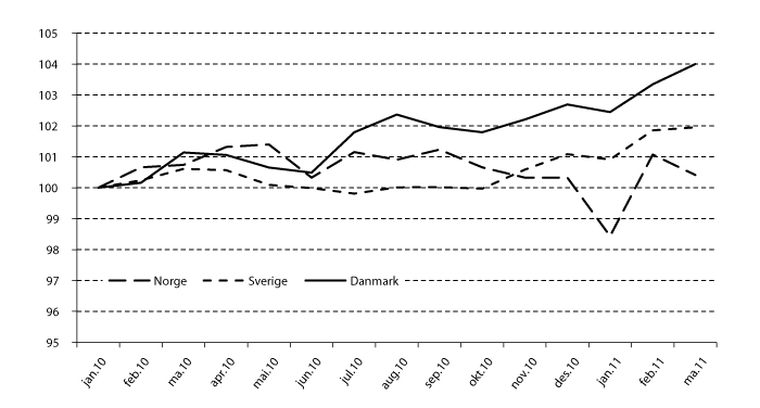 Figur 4.4 Prisutvikling på matvarer i Norge, Sverige og Danmark. Indekser, januar 2010=100.
