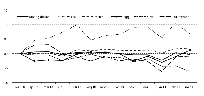 Figur 4.5 Prisutvikling på grupper av matvarer i Norge. Indekser, mars 2010=100. 