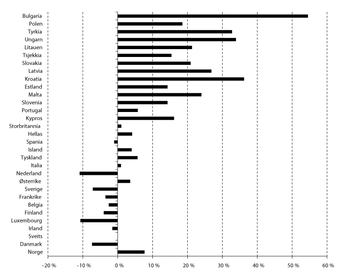 Figur 4.6 Prisnivå på mat, relativt til prisnivå på alle varer og tjenester i europeiske land i 2009