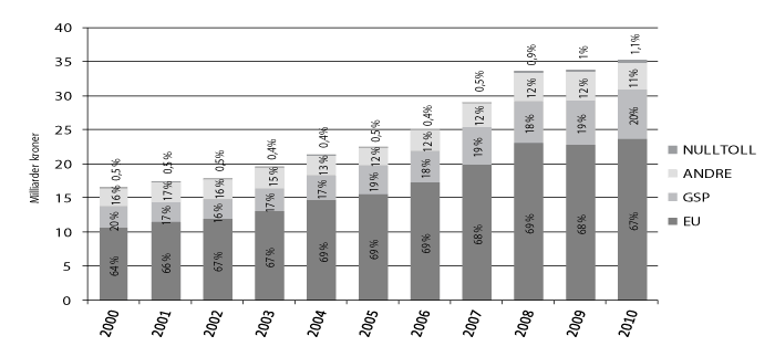 Figur 4.7 Utviklingen i importverdi av landbruksvarer, fordelt etter opprinnelse.