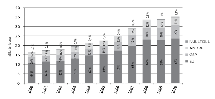 Figur 4.7 Utviklingen i importverdi av landbruksvarer, fordelt etter opprinnelse. 
