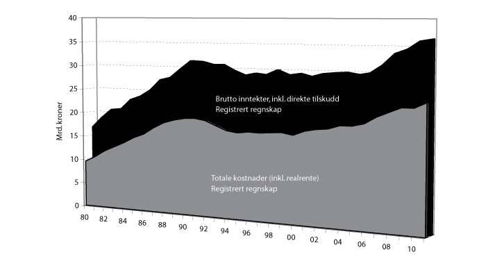 Figur 6.1 Brutto inntekter og totale kostnader i jordbruket, iflg. Budsjettnemnda for jordbruket.